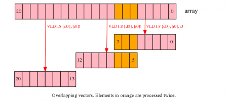 Overlapping vectors. Elements in orange are processed twice