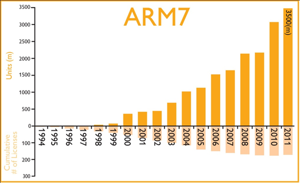 Arm7 shipment up to 2011