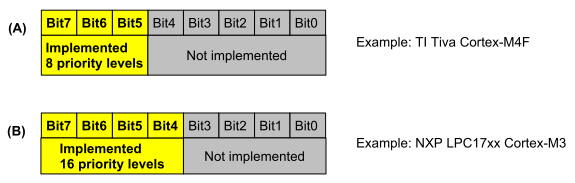 bit assignment in priority configuration register