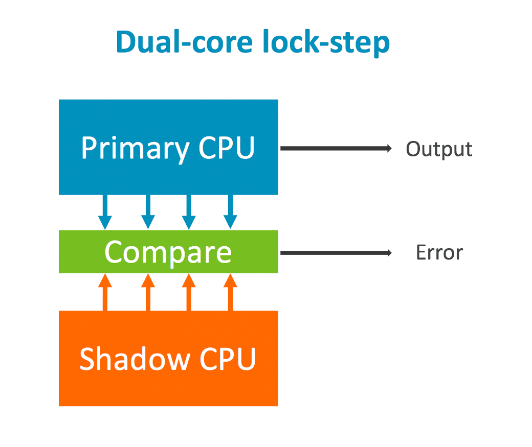 Dual Core Lock Step Arm CPUs