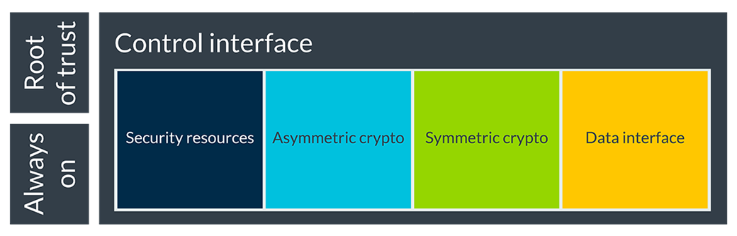 CryptoCell-312 partitioned into 5 domains image