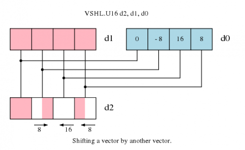  Shifting a vector by another vector 