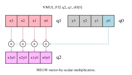  NEON vector-by-scalar multiplication