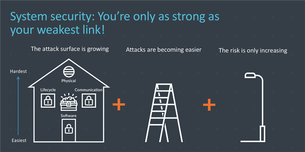 Figure 1: Device security is like securing a house – only as strong as your weakest link!