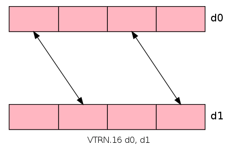  VTRN transposes elements 