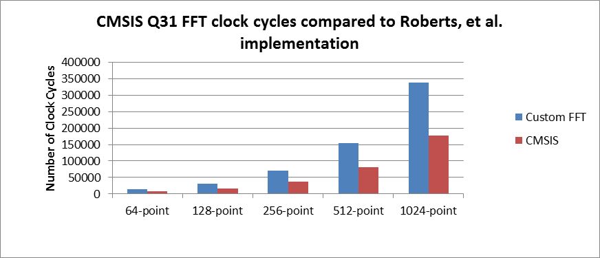 CMSIS Q31 FFT clock cycles graph