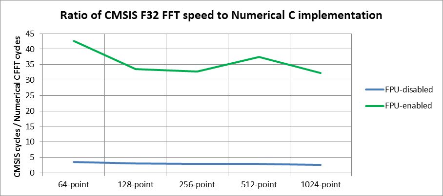 Ratio of CMSIS F32 FFT speed to numerical c implementation graph