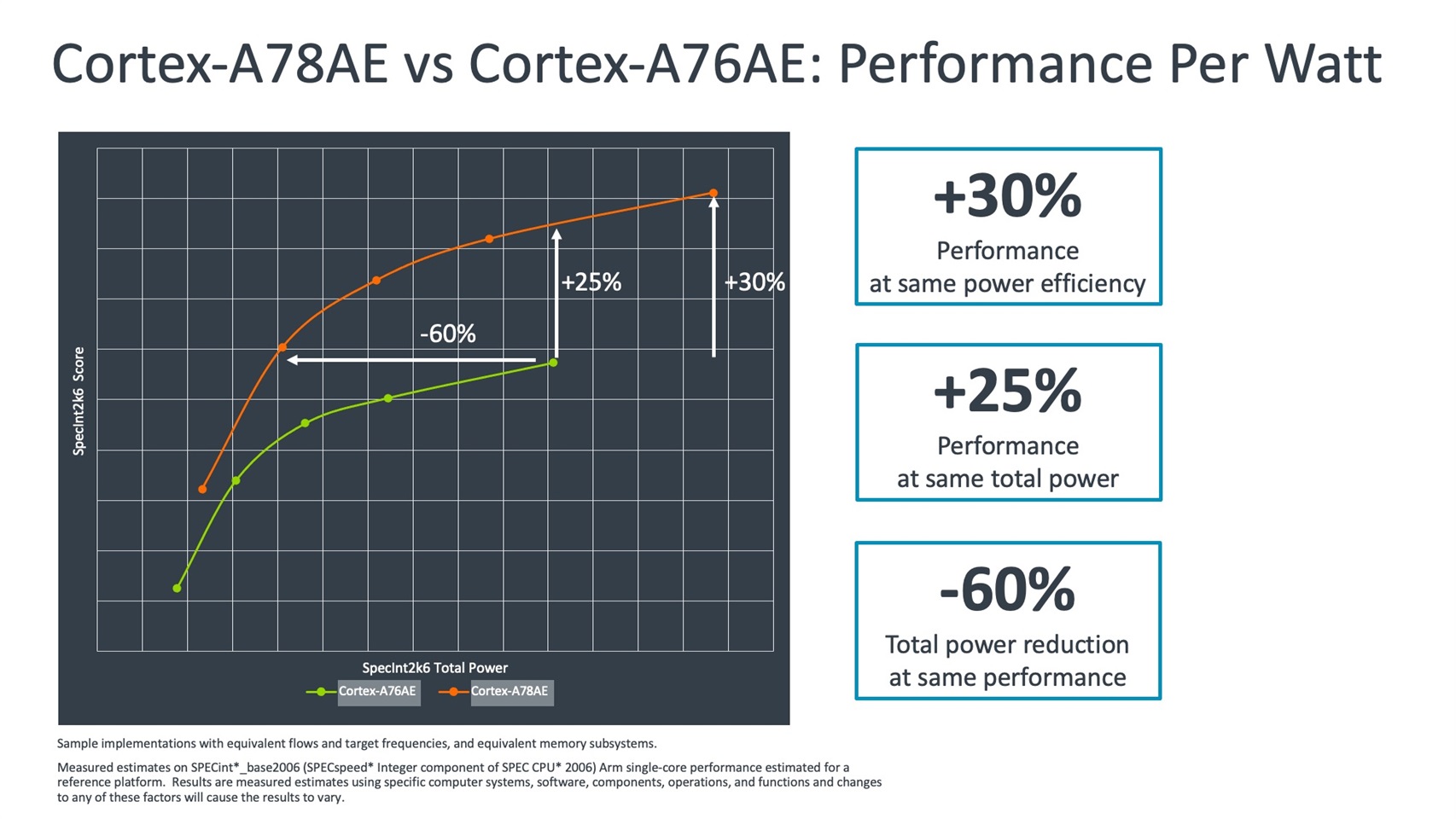 Cortex-A78AE vs Cortex-A76AE Performance Per Watt