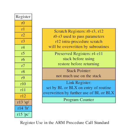 Register use in Arm procedure call standard