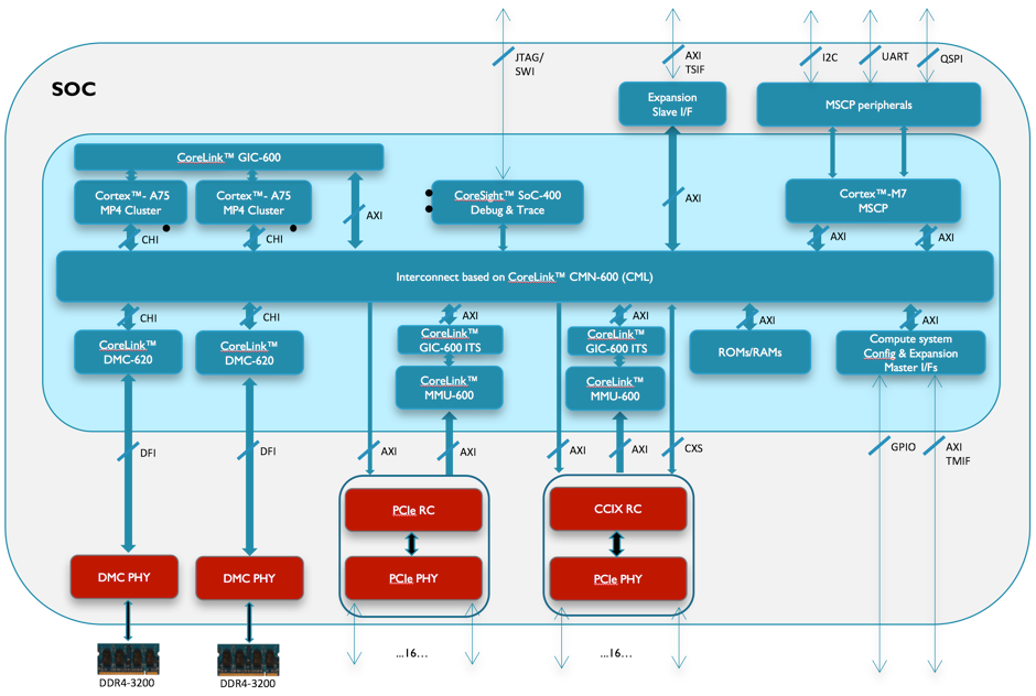 Typical Arm Server SoC infastructure