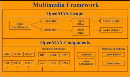 advanced media framework obs codec