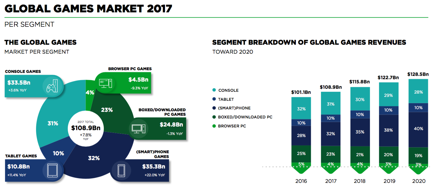 The mobile gaming industry is already the largest and is also set to attain the most growth in the next few years. (Picture Credit - Newzoo)