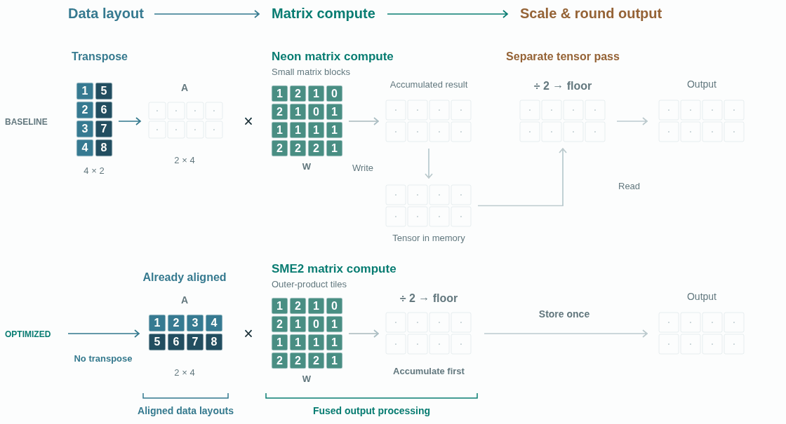 Animation comparing baseline and optimized neural-decoder execution paths using Arm SME2.