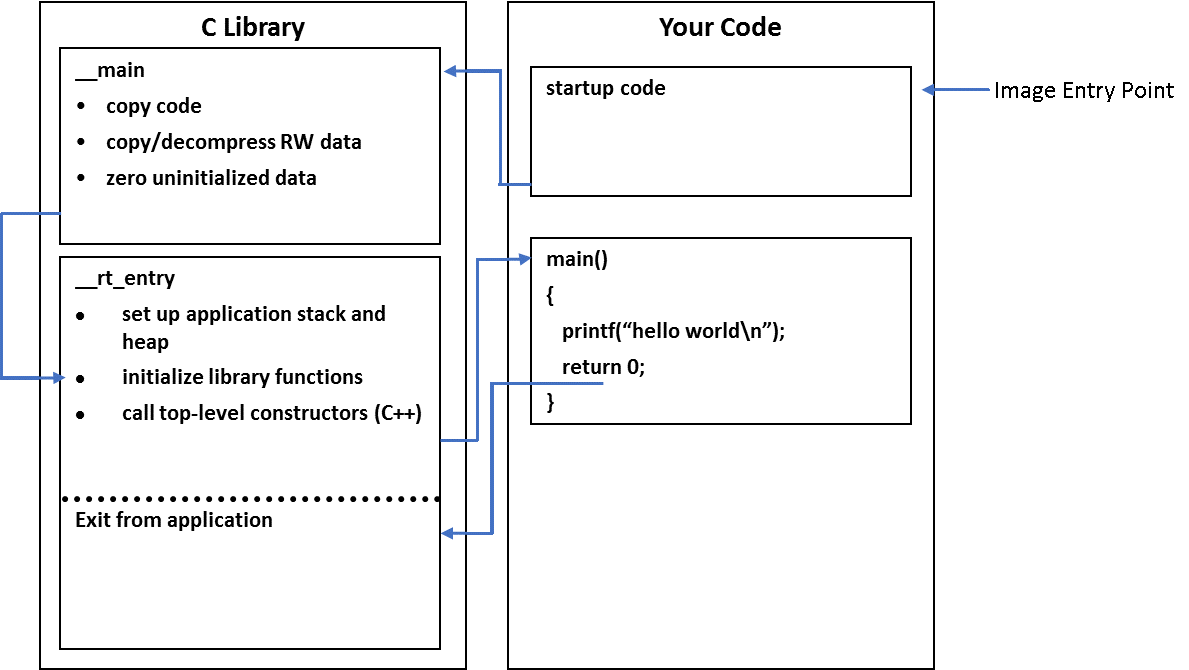 Execution flow of program with reset handler