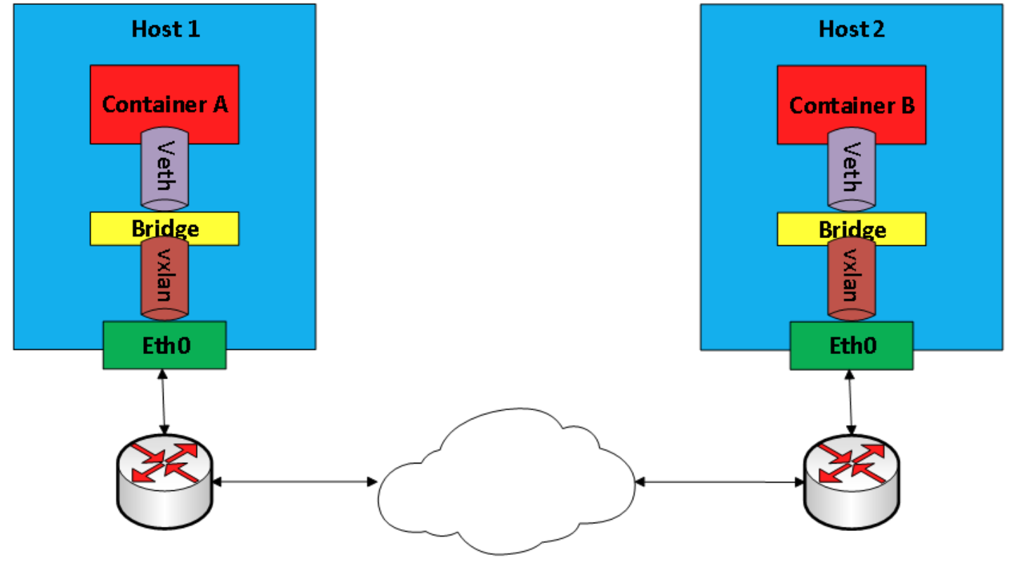 How to set up a container just like a virtual machine in bridge