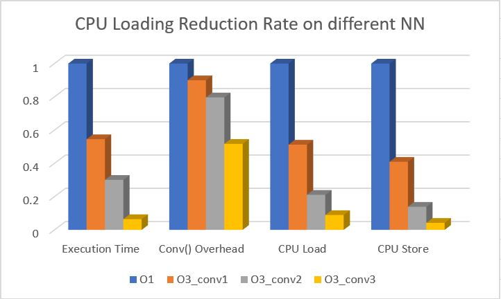CPU loading reduction rate on different NN