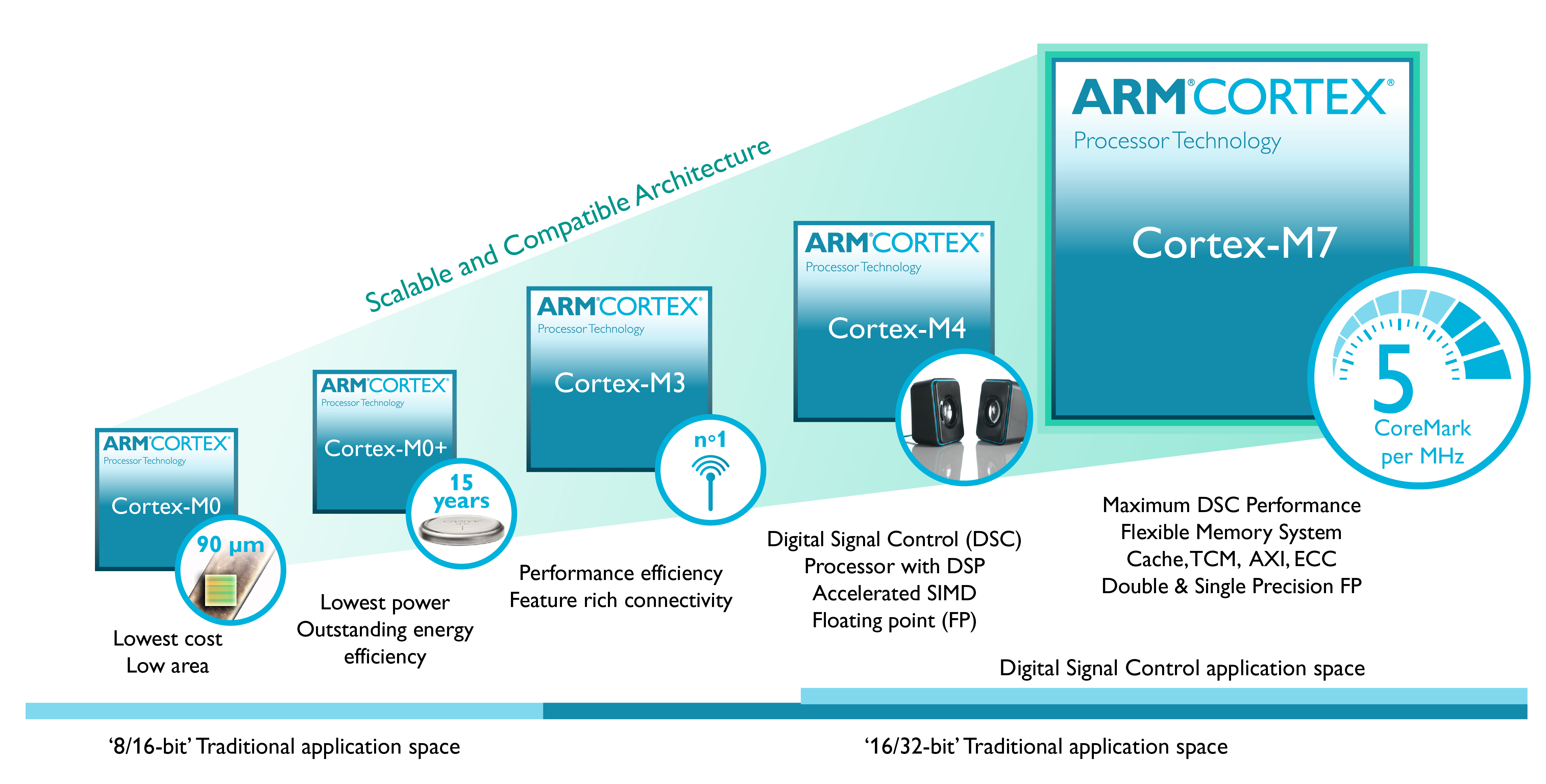 Meet The New Arm Cortex M7 Processor Supercharging Embedded Devices Architectures And Processors Blog Arm Community Blogs Arm Community