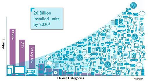 26 Billion installed units by 2020.jpg