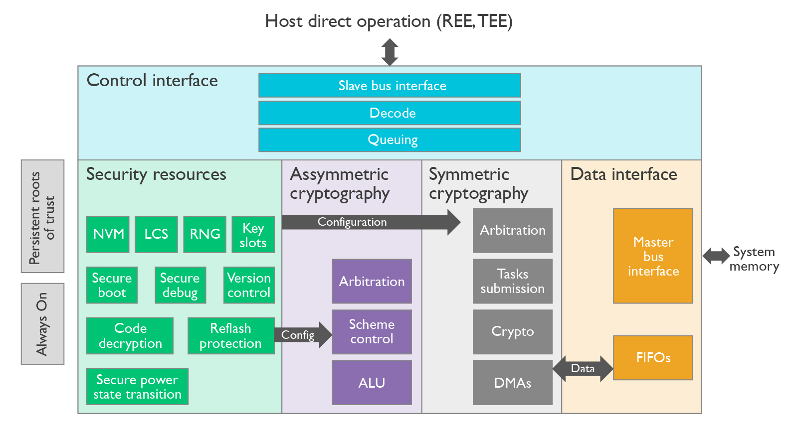 arm crypto coprocessor