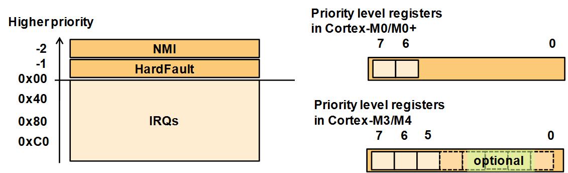 Figure 4: Priority levels in Cortex-M processors