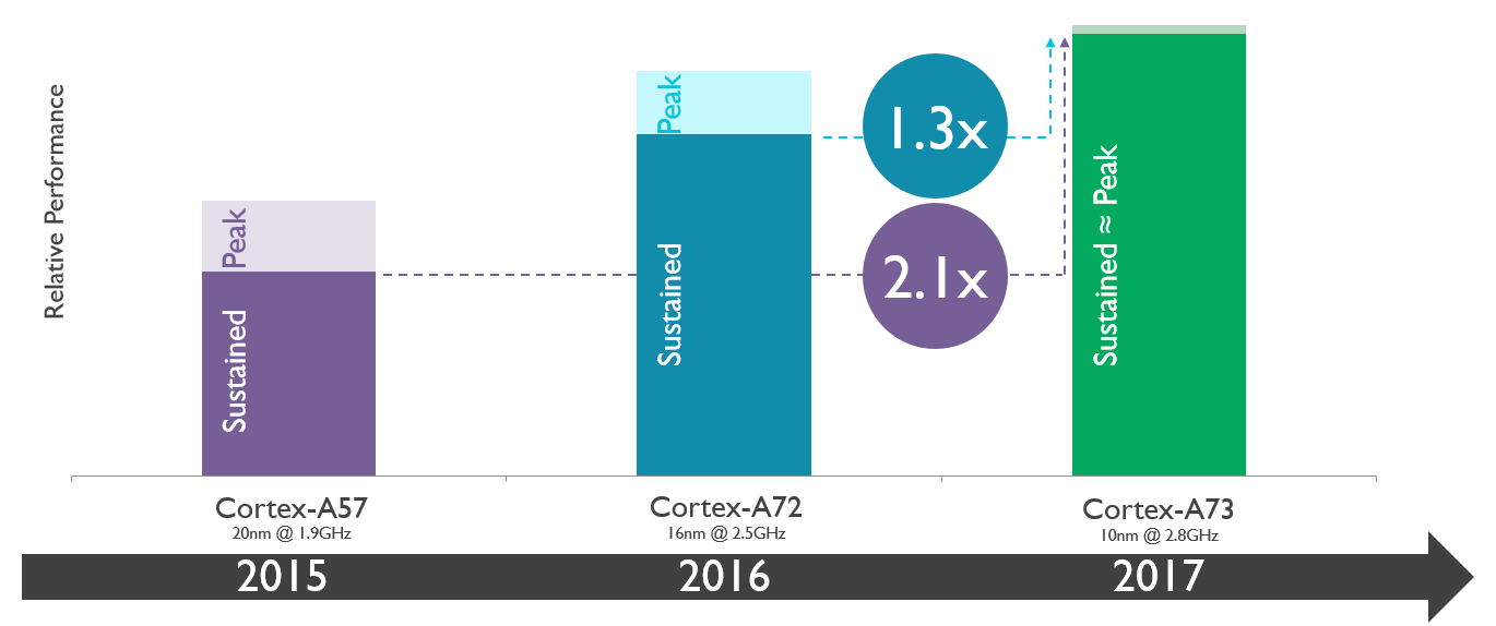 Cortex-A73 Maximizes performance