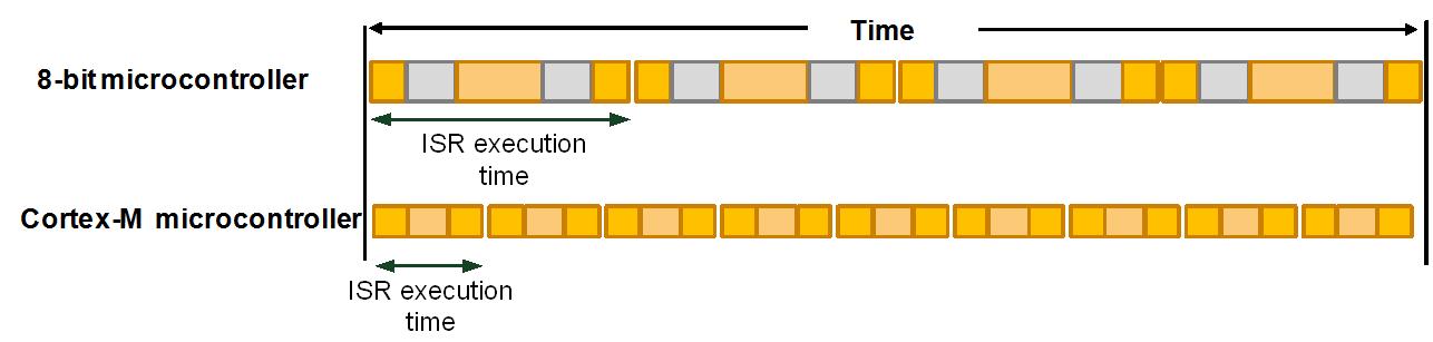 Figure 7: Cortex-M based microcontrollers have a much higher interrupt handling capacity