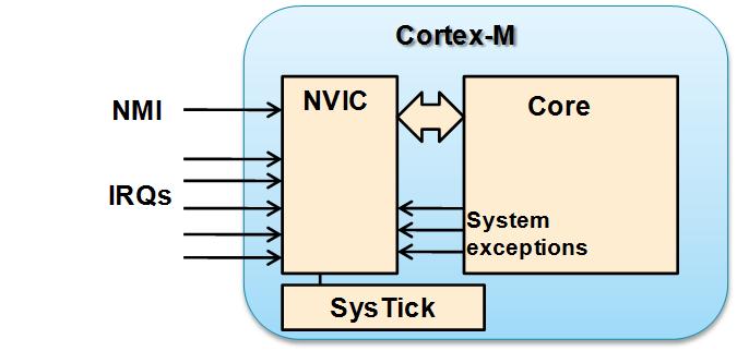 Figure 3: The NVIC in the Cortex-M processor family supports multiple interrupt and exception sources