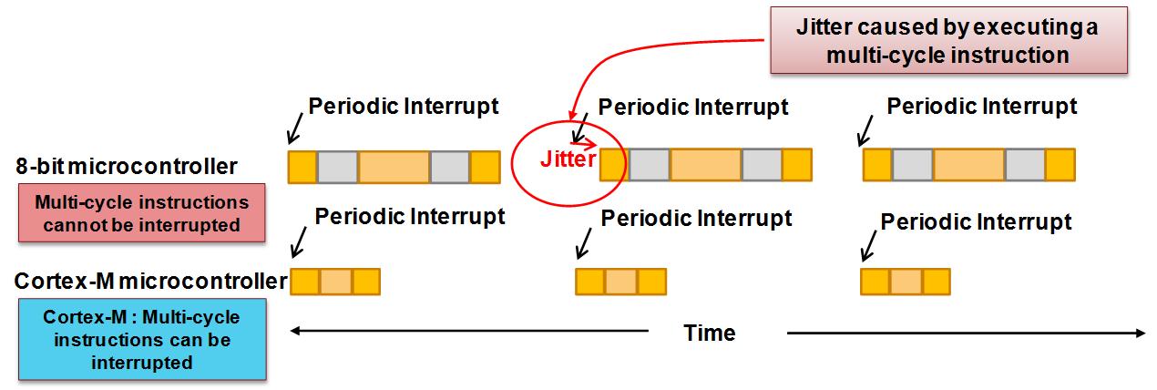 Figure 8: Cortex-M processors are designed to have limited jitter in interrupt response