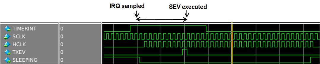 Figure 14: Sleep-on-Exit can reduce interrupt latency (first instruction in ISR is SEV)