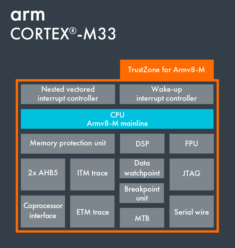 Arm Cortex-M33 overview