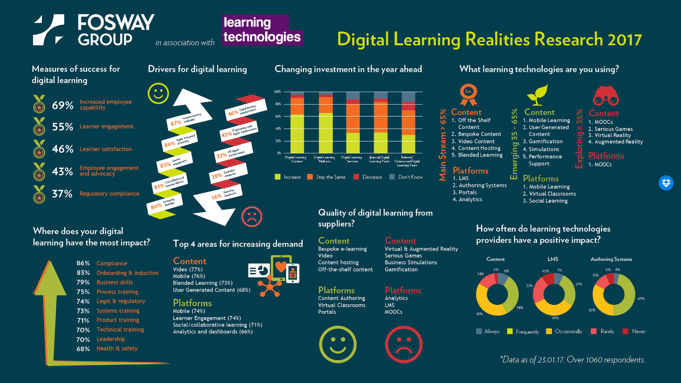Fosway Group Digital Learning Realities Research 2017