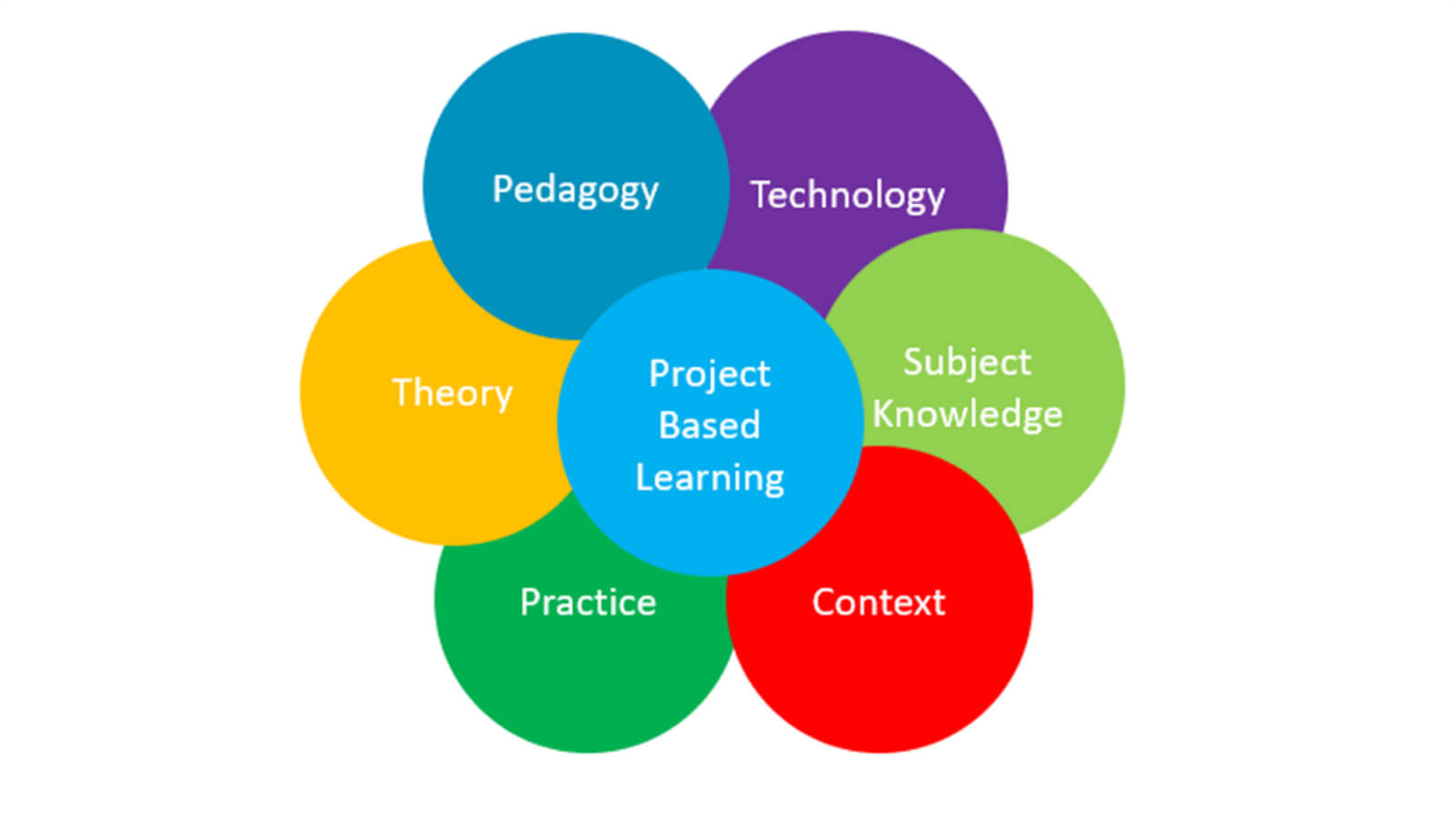 research to support project based learning