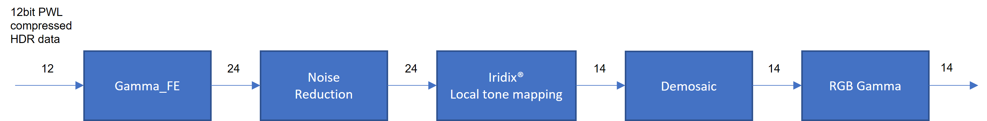 typical ISP main blocks to process HDR data