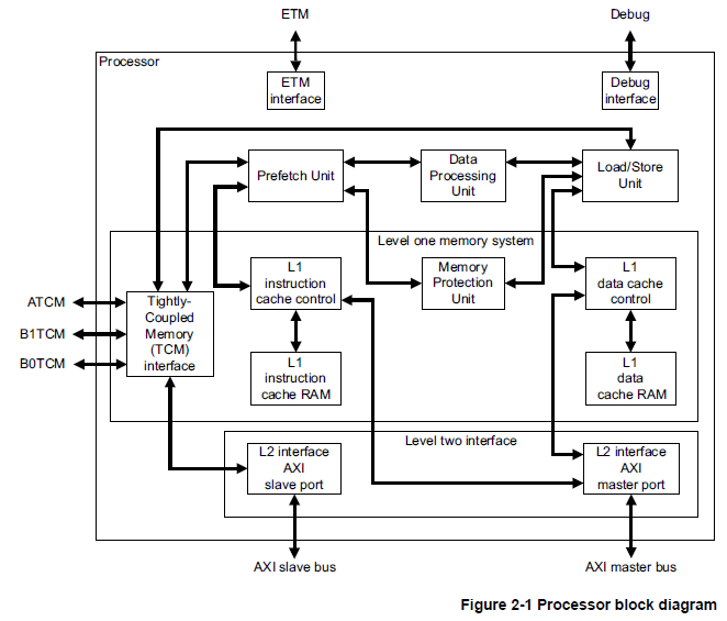 what-s-the-difference-between-etm-and-debug-architectures-and