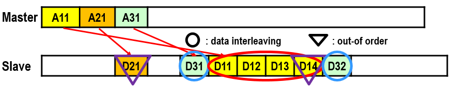 hi-i-wonder-amba-3-0-axi-difference-of-data-interleaving-and-write