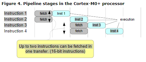 Question About The Pipeline Clock Cycle And Machine Cycle In Cortex M Series Architectures And Processors Forum Support Forums Arm Community