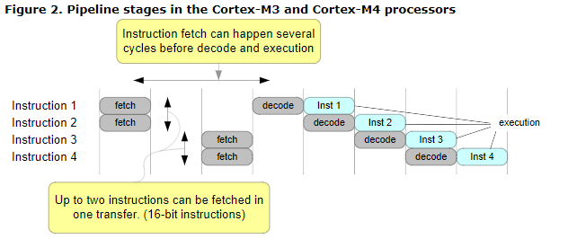 Question About The Pipeline Clock Cycle And Machine Cycle In Cortex M Series Architectures And Processors Forum Support Forums Arm Community