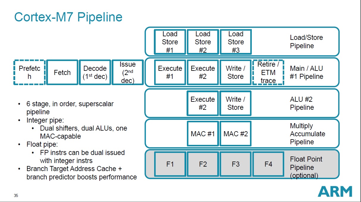How Long Are The Cortex M7 Pipeline Stages Architectures And Processors Forum Support Forums Arm Community
