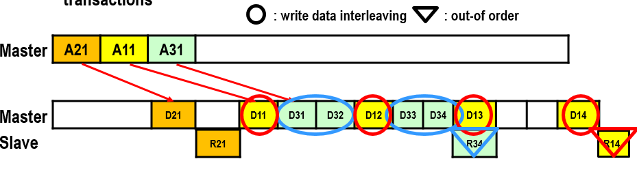 hi-i-wonder-amba-3-0-axi-difference-of-data-interleaving-and-write