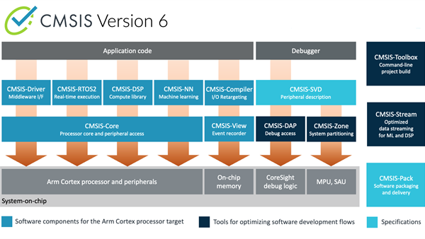 Memory Model Tools: System-level architecture - Architectures and  Processors blog - Arm Community blogs - Arm Community