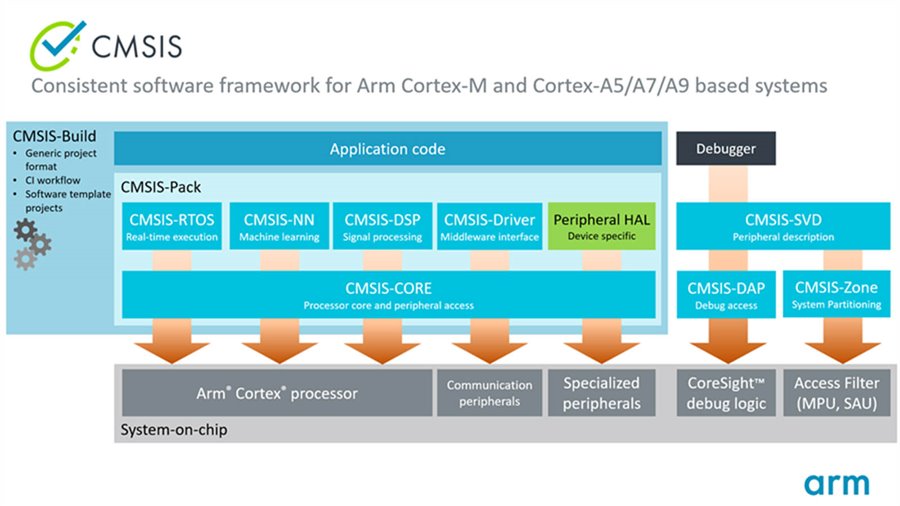 Memory Model Tools: System-level architecture - Architectures and  Processors blog - Arm Community blogs - Arm Community