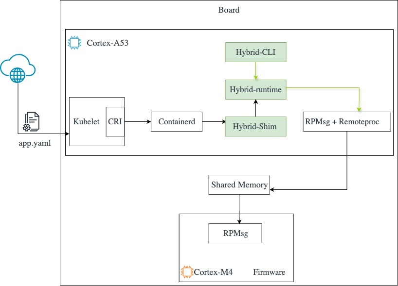 Hybrid runtime high level architecture