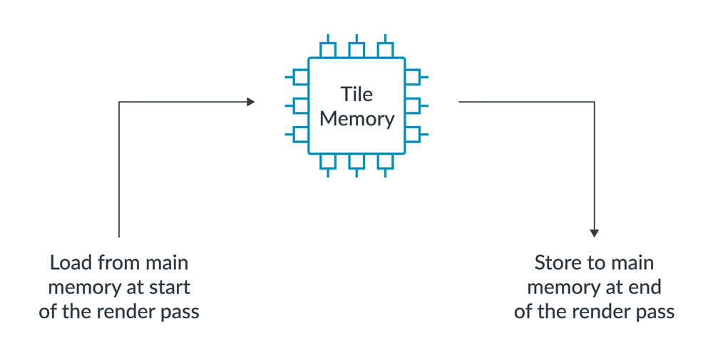 A diagram showing how render passes are loaded into tile memory and stored back main memory