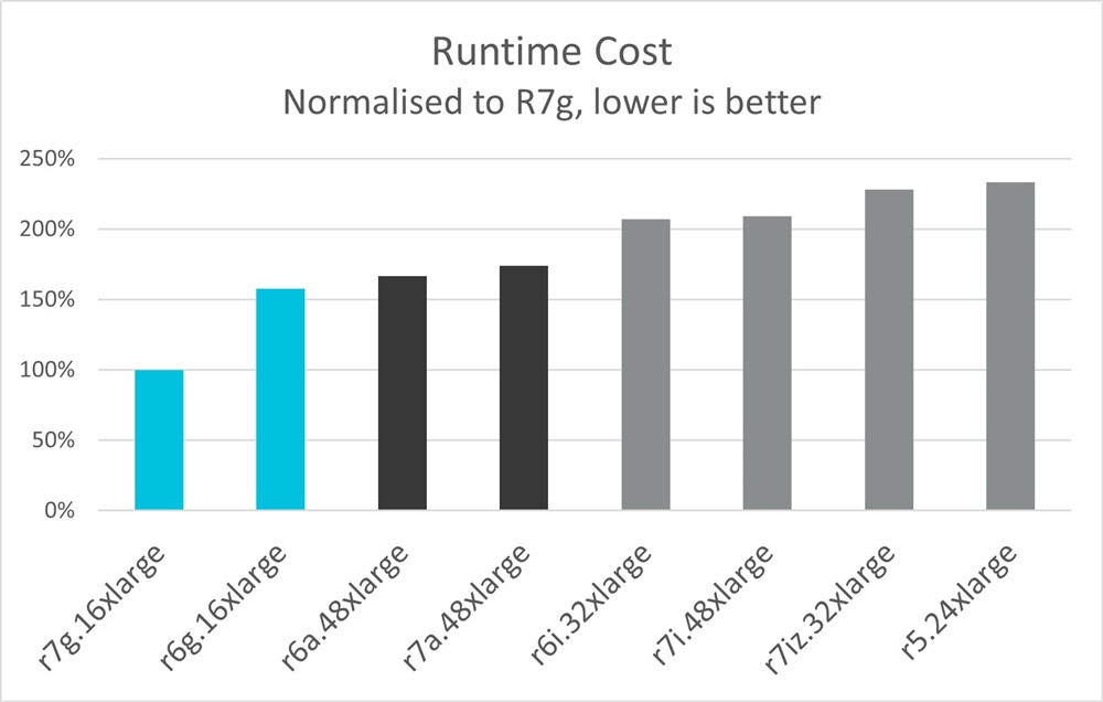 Runtime Cost
