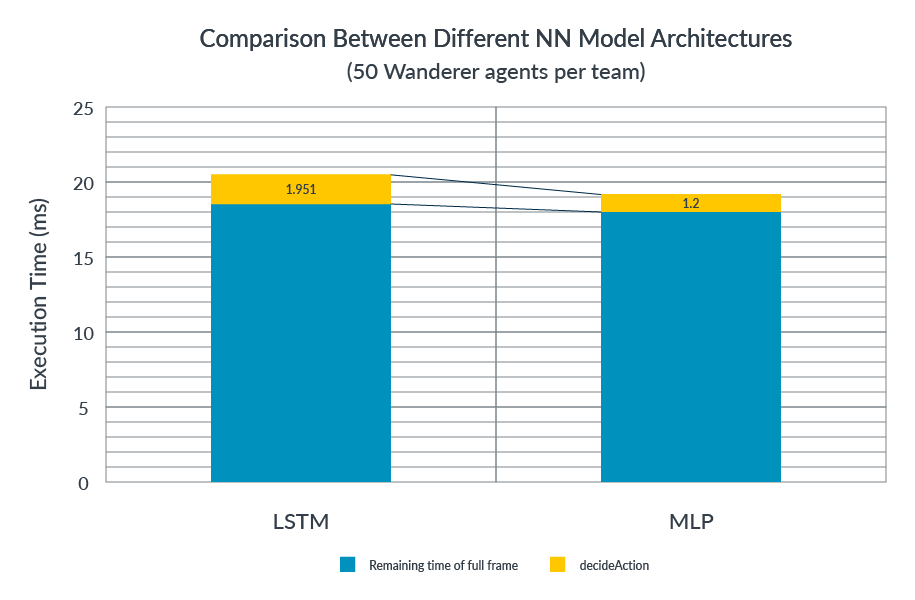  Graph showing Inference Time comparison between LSTM based model and MLP based model.