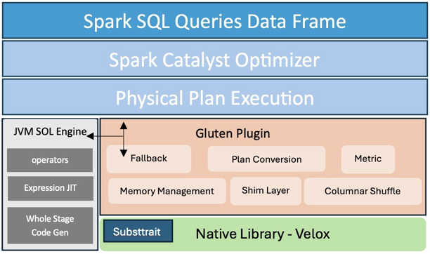  A flowchart of the Gluten-Velox backend