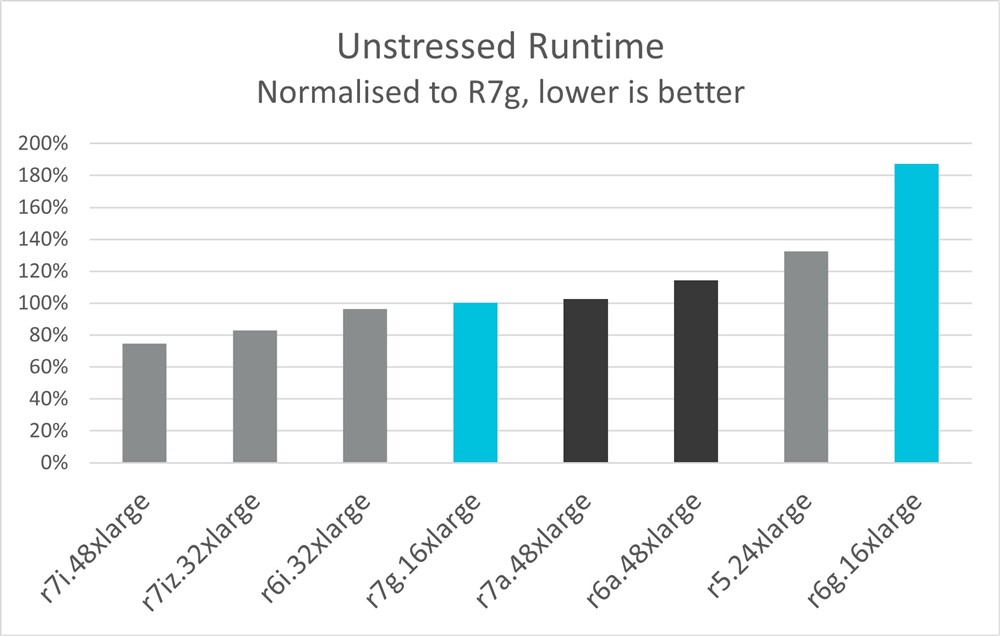 Unstressed Runtime