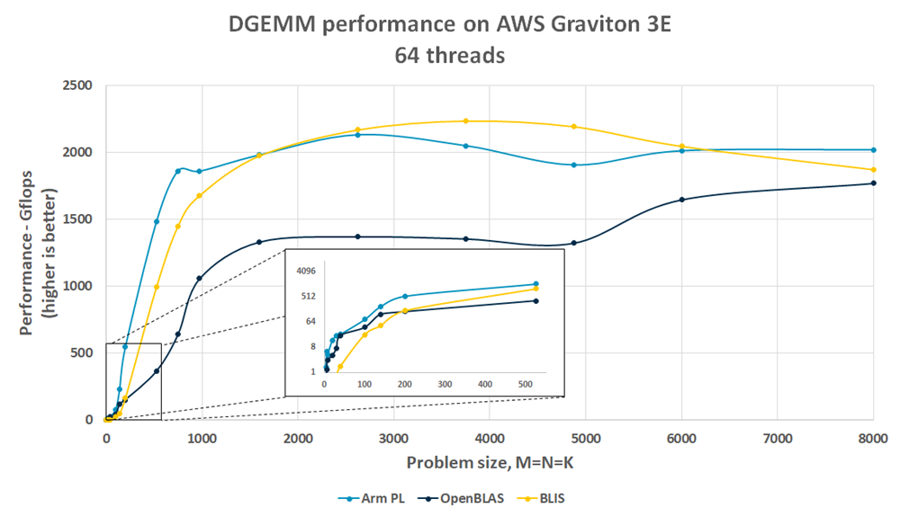 Arm PL 23.04 parallel DGEMM performance on Graviton 3E