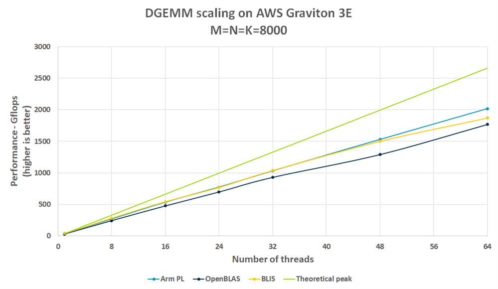Arm PL 23.04 parallel scaling of DGEMM performance on Graviton 3E 
