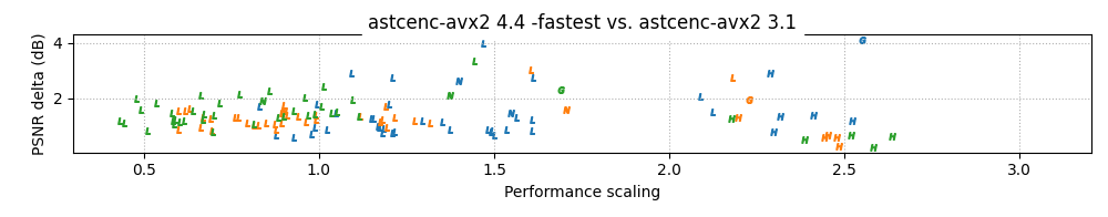  Performance scaling graph